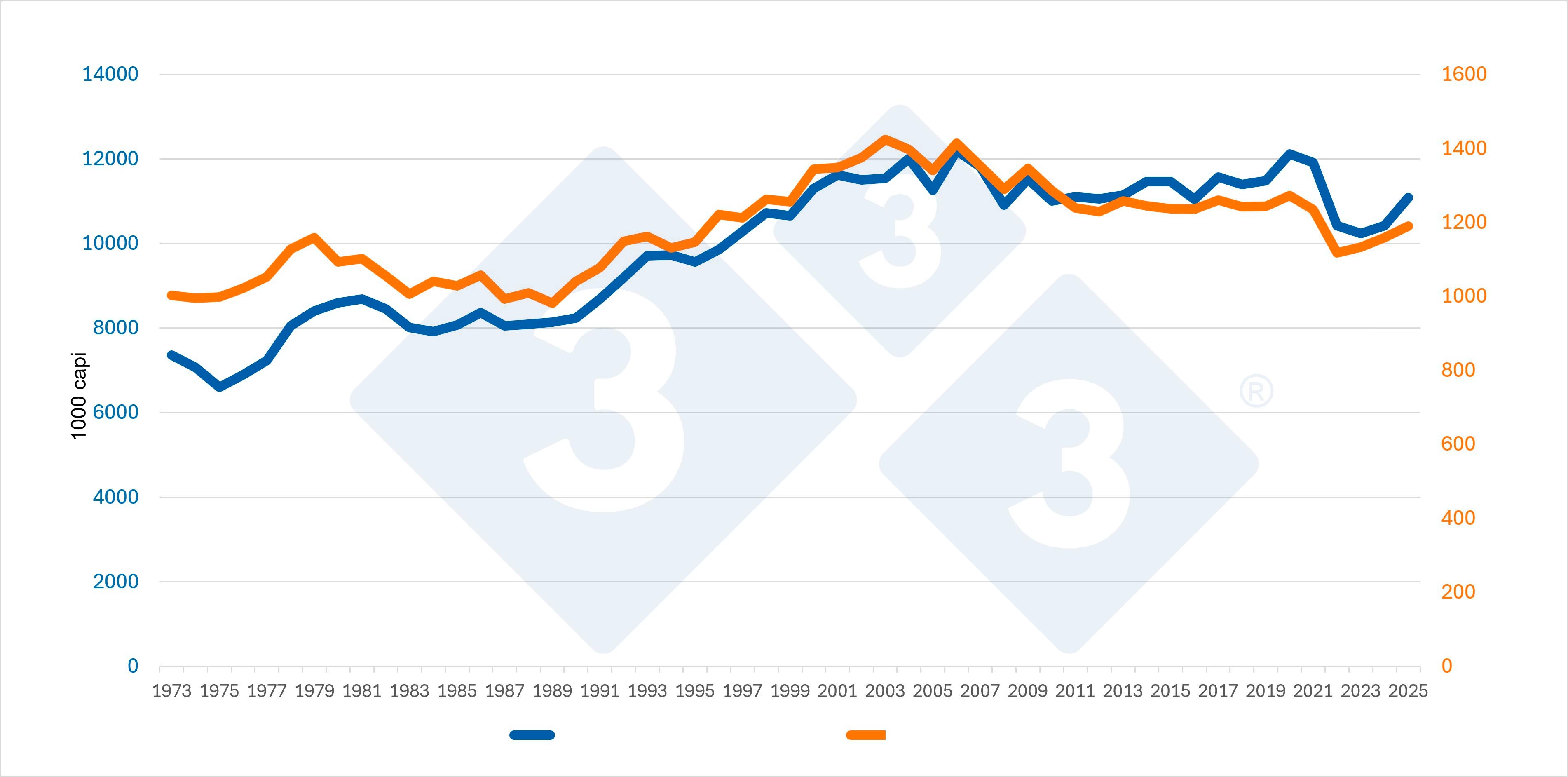Evoluzione del censimento totale (escluse le scrofe) e del numero di scrofe in Danimarca. Fonte: 333 basata su dati Eurostat.